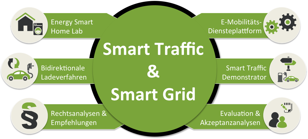 Smart Traffic und Smart Grid Aktivitäten am KIT